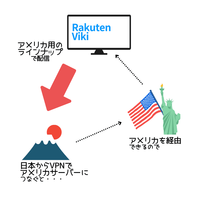 楽天Viki VPN 接続あり
