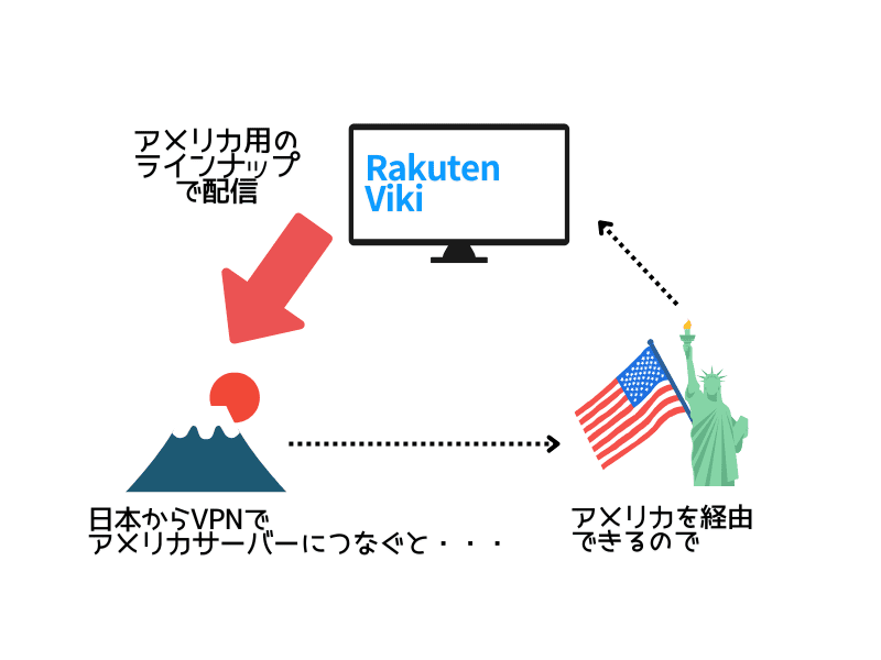 VPN アメリカサーバ接続