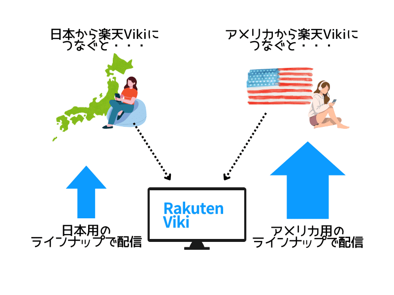 楽天Viki VPN　仕組み図解