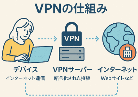 VPN接続　図解